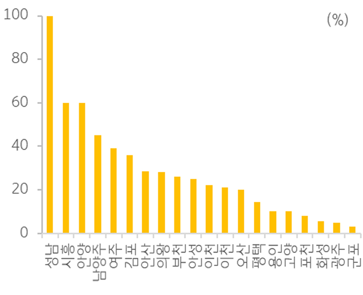 수도권 A급 물류 센터 '공실률'을 보여주는 그래프다.
