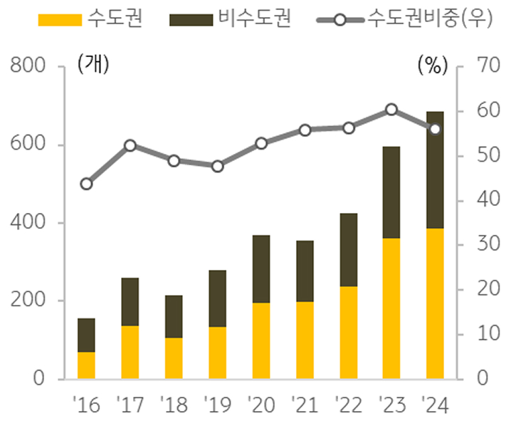연도별 '물류창고' 등록 현황을 보여주는 그래프다.