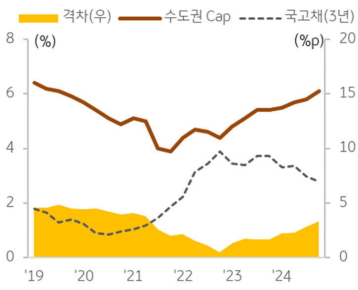 수도권 '물류 센터' '투자수익률' 추이를 보여주는 그래프다.