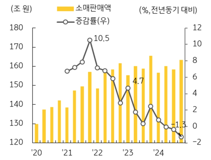 소매판매액 추이를 보여주는 그래프다.
