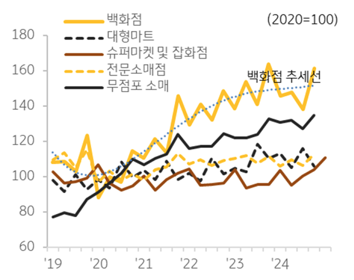 '소매' 업태별 '판매액지수' 추이를 보여주는 그래프다.