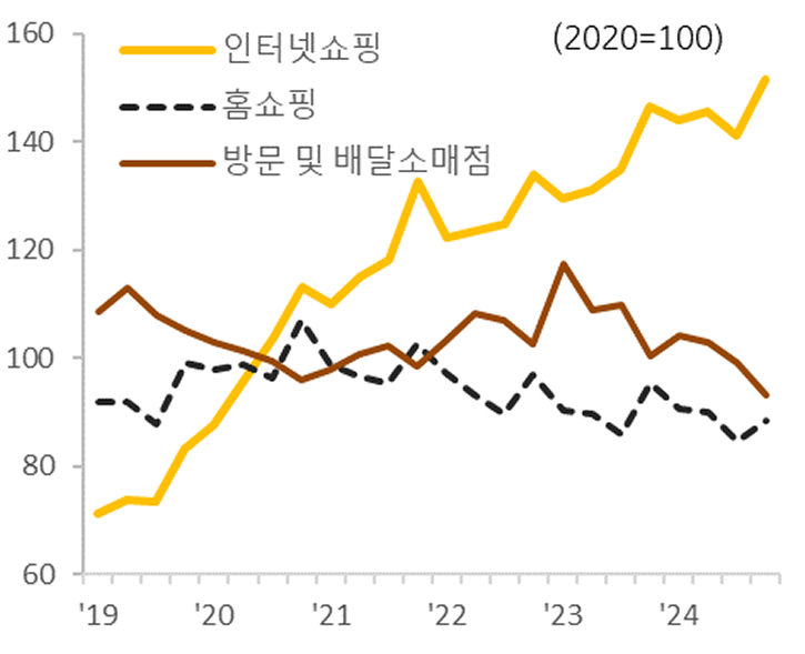 '무점포소매업' '판매액지수' 추이를 보여주는 그래프다.