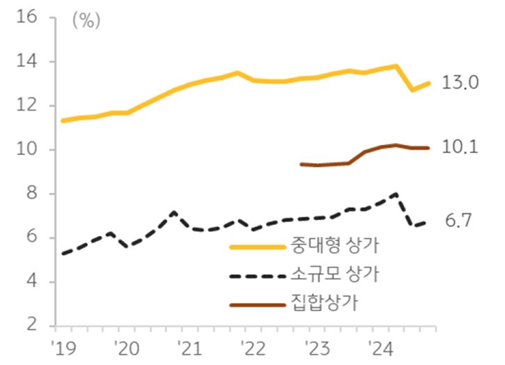 상가 유형별 '공실률' 추이를 보여주는 그래프다.
