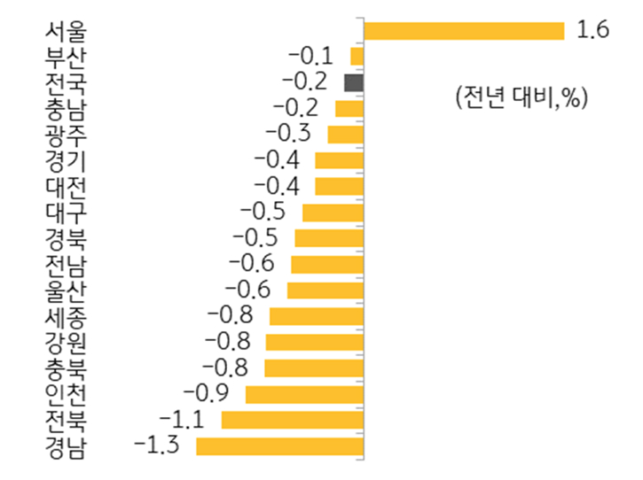 '중대형 상가' '임대료지수' 변동률을 보여주는 그래프다.
