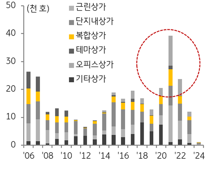 '상가' 공급 추이를 보여주는 그래프다.