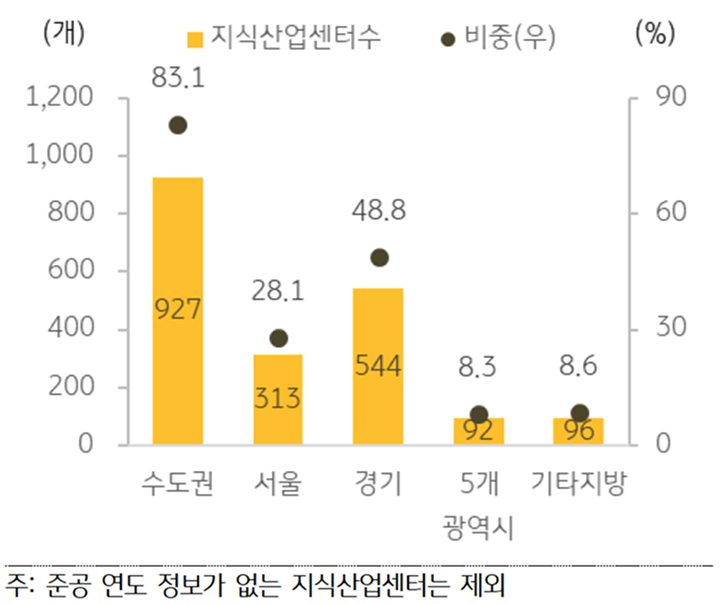 지역별 '지식산업센터' 현황을 보여주는 그래프다.
