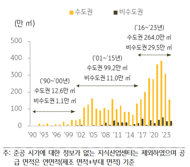지역별 '지식산업센터' 공급 면적 추이를 보여주는 그래프다.