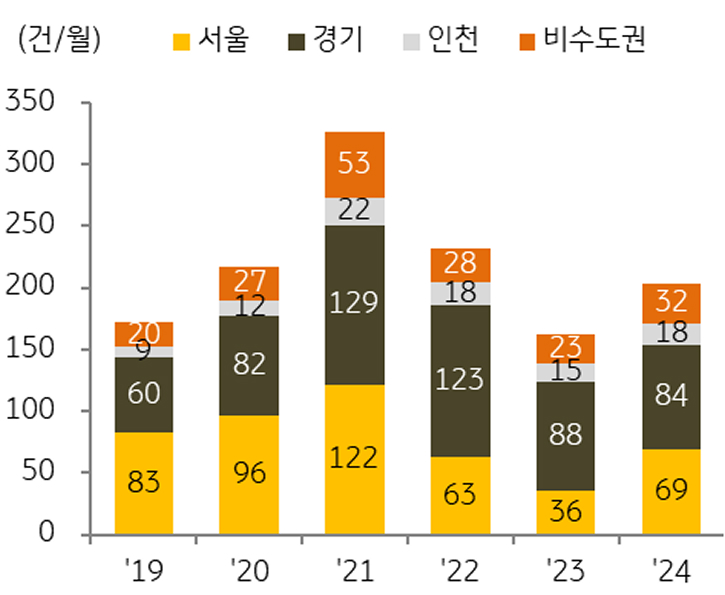'지식산업센터' 월평균 '매매 거래량' 추이를 보여주는 그래프다.