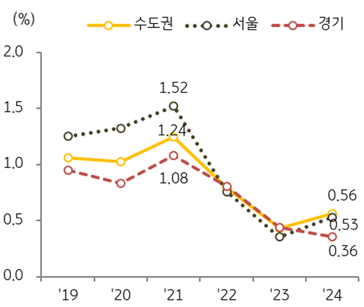 수도권 '지식산업센터' '재고' 대비 거래 면적 비율을 보여주는 그래프다.