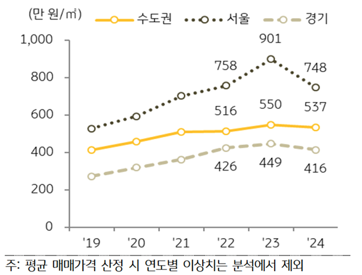 수도권 '지식산업센터' 평균 매매가격 추이를 보여주는 그래프다.