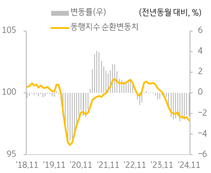 '중소기업' '경기동향지수' '순환변동치' 추이를 보여주는 그래프다.