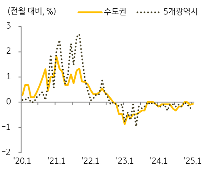 지역별 '오피스텔' 매매가격 '변동률' 추이를 보여주는 그래프다.