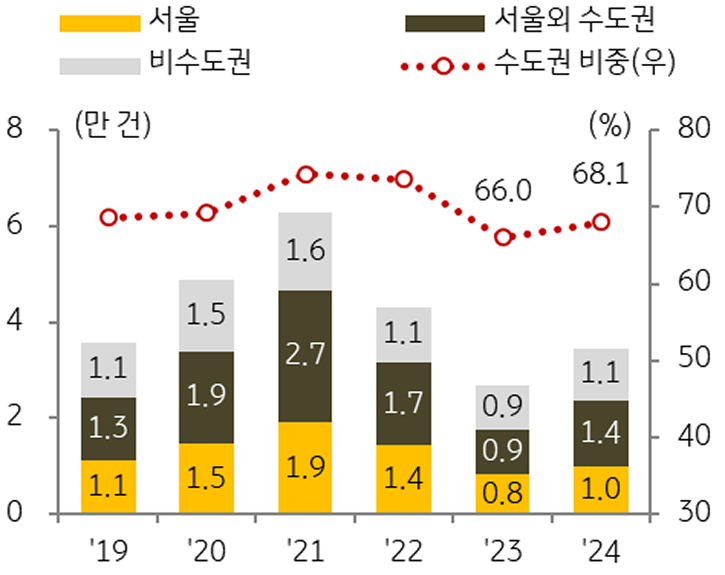지역별 '오피스텔' 매매 '거래량' 추이를 보여주는 그래프다.