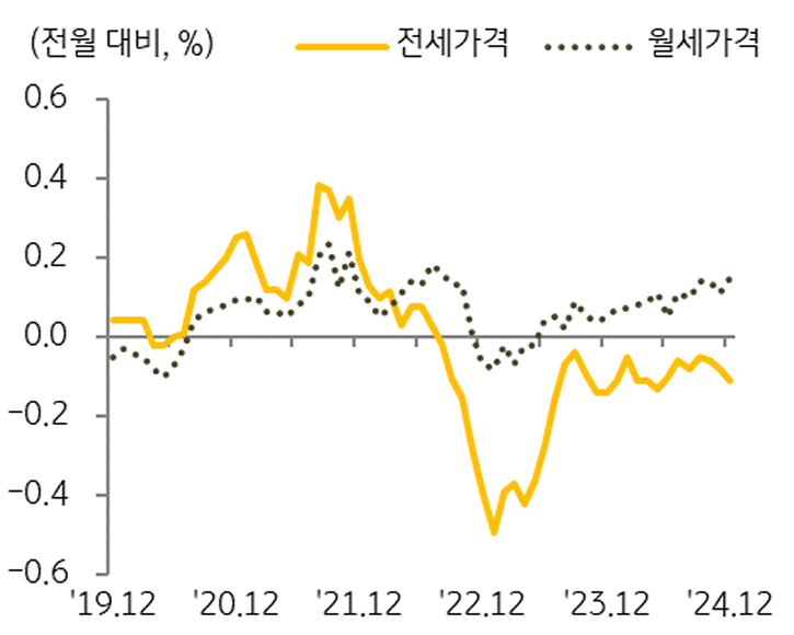 '오피스텔' '전세가격' 및 '월세가격' 변동률 추이를 보여주는 그래프다.