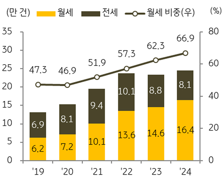 '오피스텔' '전월세' '거래량' 추이를 보여주는 그래프다.