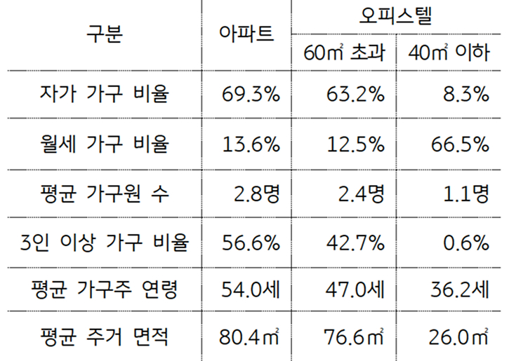'수도권 아파트'와 '오피스텔' 거주 가구 특성 비교를 정리한 표다.