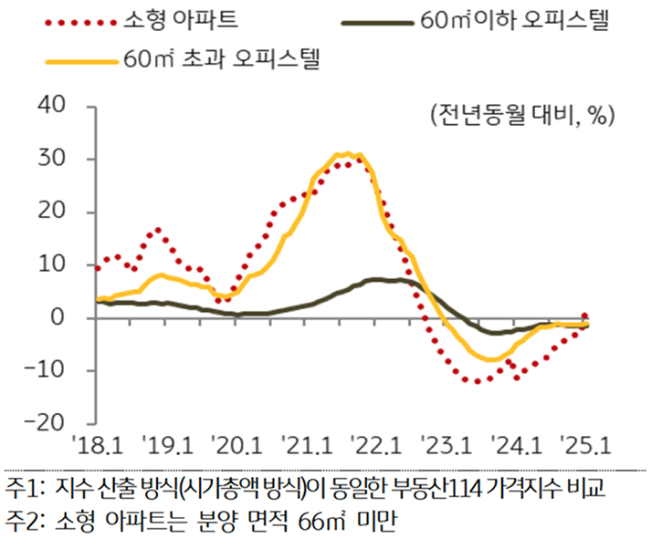 '수도권 아파트' 및 '오피스텔' 매매가격 변동률 비교를 보여주는 그래프다.