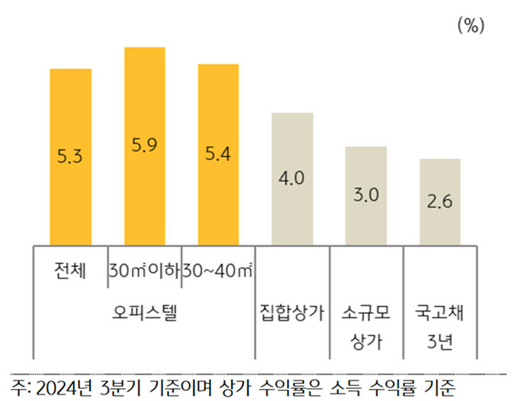 '오피스텔'과 상가 등 수익률 비교를 보여주는 그래프다.