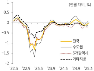 KB주택시장 리뷰 2025년 4월호 - 매매가격