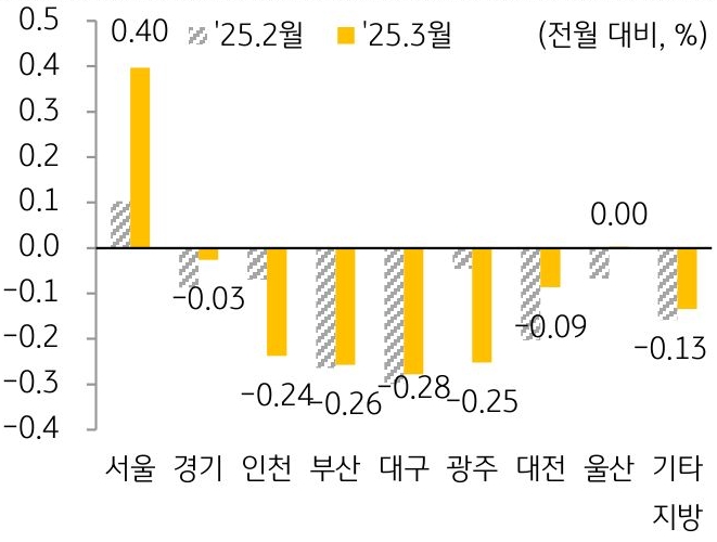 25년 2월과 25년 3월 '주택 매매가격지수' 변동률을 서울, 경기, 인천, 부산 등 구분해 그래프로 정리했다.