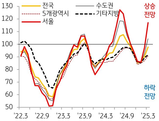 22년 3월 부터 25년 3월까지 전국, 수도권, 5개 광역시, 기타 지방, 서울의 'KB부동산전망지수' 흐름을 그래프로 정리했다.