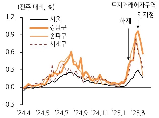 24년 4월 부터 25년 3월 까지 서울, 강남구, 송파구, 서초구의 '아파트 매매가격 변동률' 추이를 그래프로 정리했다.