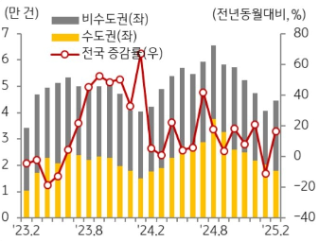 KB주택시장 리뷰 2025년 4월호 - 매매 거래