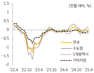 KB주택시장 리뷰 2025년 5월호 - 매매가격