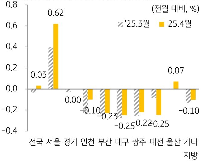 25년 3월과 25년 4월 '주택 매매가격지수' 변동률을 서울, 경기, 인천, 부산 등 구분하여 그래프로 정리하였다.