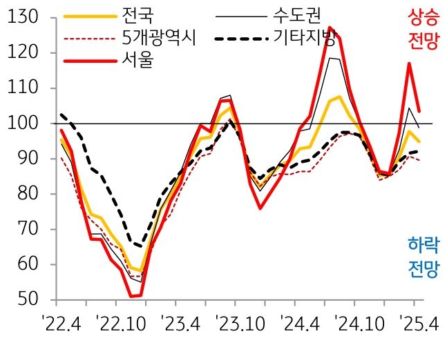 22년 4월 부터 25년 4월까지 전국, 수도권, 5개광역시, 기타지방, 서울의 'KB부동산전망지수'의 흐름을 그래프로 정리하였다.