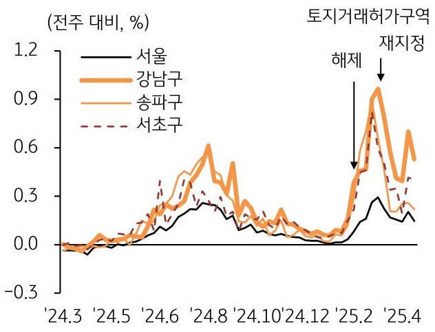 24년 3월 부터 25년 4월 까지 서울, 강남구, 송파구, 서초구의 '아파트 매매가격 변동률' 추이를 그래프로 정리했다.