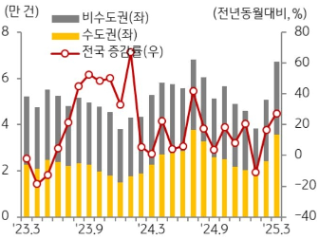 KB주택시장 리뷰 2025년 5월호 - 매매 거래