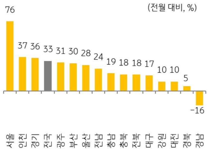 25년 3월 지역별 '주택 매매' 거래량 증감율을 그래프로 정리했다.