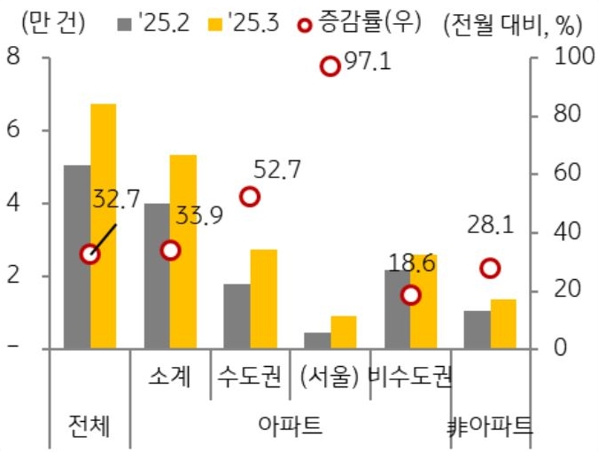 25년 2월과 25년 3월 지역, 유형별로 구분지어 '주택매매 거래 증감율'을 그래프로 정리하였다.