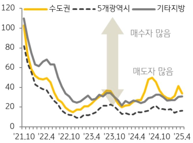 21년 10월 부터 25년 4월 까지 수도권, 5개 광역시, 기타지방으로 구분하여 '매수우위지수' 추이를 그래프로 정리했다.