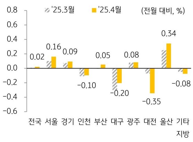 25년 3월과 25년 4월 '주택전세가격지수' 변동률을 서울, 경기, 인천, 부산 등 구분하여 그래프로 정리하였다.