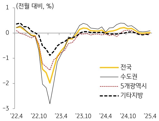 22년 4월 부터 25년 4월까지 전국, 수도권, 5개광역시, 기타지방의 '주택전세가격지수'의 흐름을 그래프로 정리하였다.