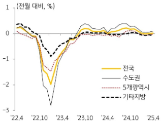 22년 4월 부터 25년 4월까지 전국, 수도권, 5개광역시, 기타지방의 '주택전세가격지수'의 흐름을 그래프로 정리하였다.