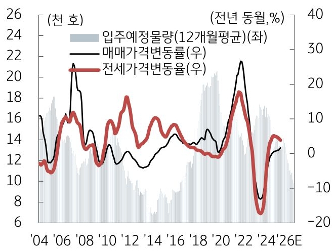 2004년 부터 2026년(예상) 까지 '수도권 아파트' '입주예정물량', 매매가격변동률, 전세가격변동률 추이를 그래프로 정리했다.