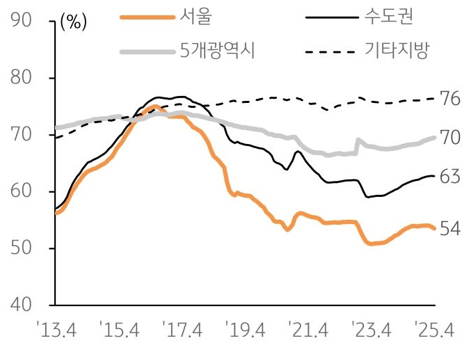 13년 4월 부터 25년 4월 까지 서울, 수도권, 5개광역시, 기타지방으로 구분하여 지역별 '아파트 매매전세비' 추이를 그래프로 정리했다.
