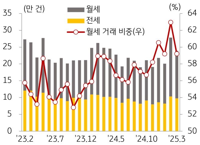 23년 2월 부터 25년 3월 까지 월세, 전세, '월세 거래 비중' 추이를 그래프로 정리했다.