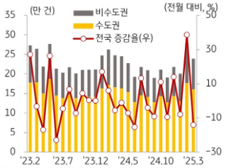 23년 2월 부터 25년 3월 까지 지역별 '주택' '전월세' 거래량 추이를 그래프로 정리했다.