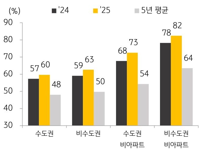 24년과 25년, 5년 평균을 기준으로 지역별, 유형별 '월세 거래' 비중을 그래프로 정리했다.