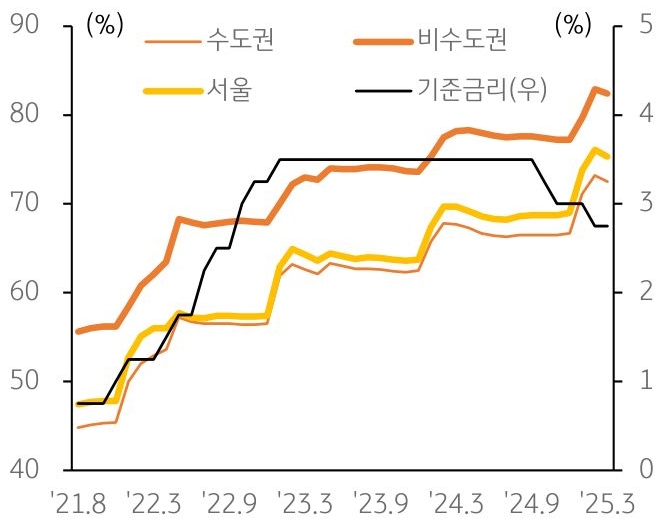 21년 8월 부터 25년 3월 까지 '수도권', '비수도권', 서울의 월세 비중과 '기준금리' 추이를 그래프로 정리했다.