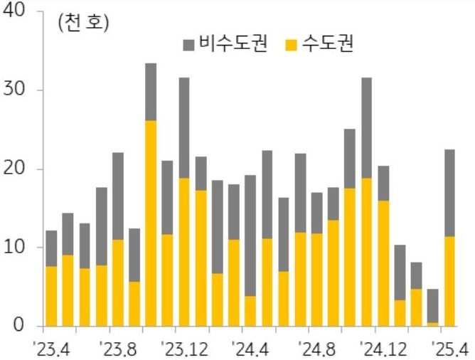 23년 4월 부터 25년 4월까지 수도권과 비수도권의 '아파트 분양물량' 추이를 그래프로 정리하였다.