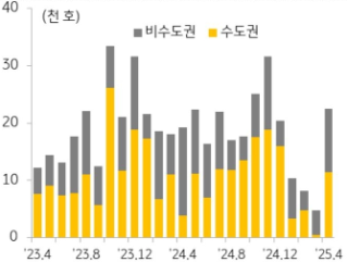 23년 4월 부터 25년 4월까지 수도권과 비수도권의 '아파트 분양물량' 추이를 그래프로 정리하였다.