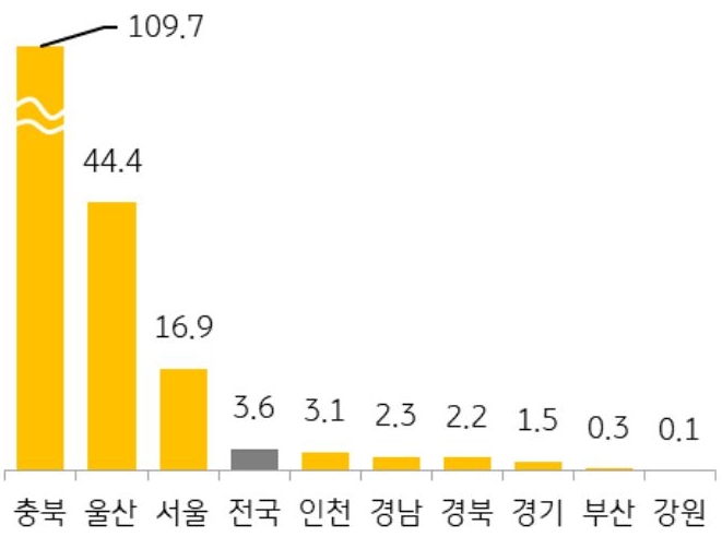 25년 3월 전국 및 9개 지역의 '청약 경쟁률'을 그래프로 정리하였다.