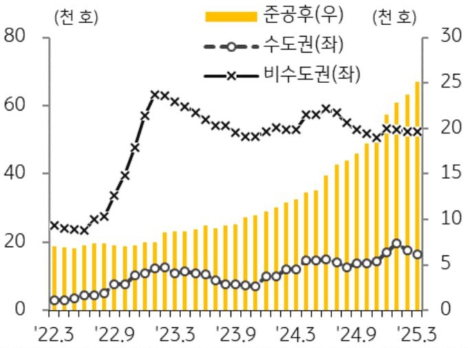22년 3월 부터 25년 3월까지 수도권, 비수도권, 준공후로 구분지어 '미분양 아파트' 추이를 그래프로 정리하였다.