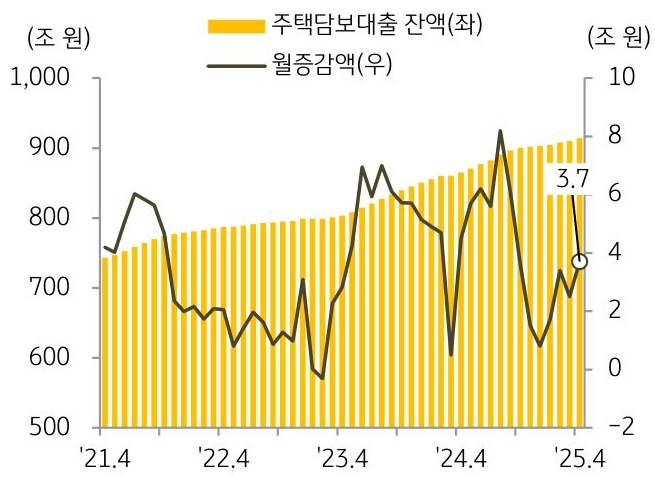 21년 4월 부터 25년 4월까지 '주택담보대출' 및 월증감액의 추이를 그래프로 정리하였다.