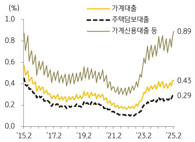 15년 2월 부터 25년 2월까지 '가계대출', '주택담보대출', '가계신용대출 등'의 연체율 추이를 그래프로 정리하였다.